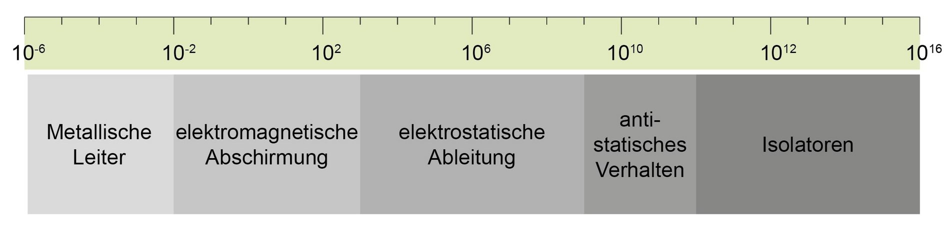 Grafische Veranschaulichung der Klassifikation von Leitfähigkeit