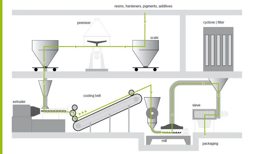 Visual Representation of the production process needed to manufacture powder coatings