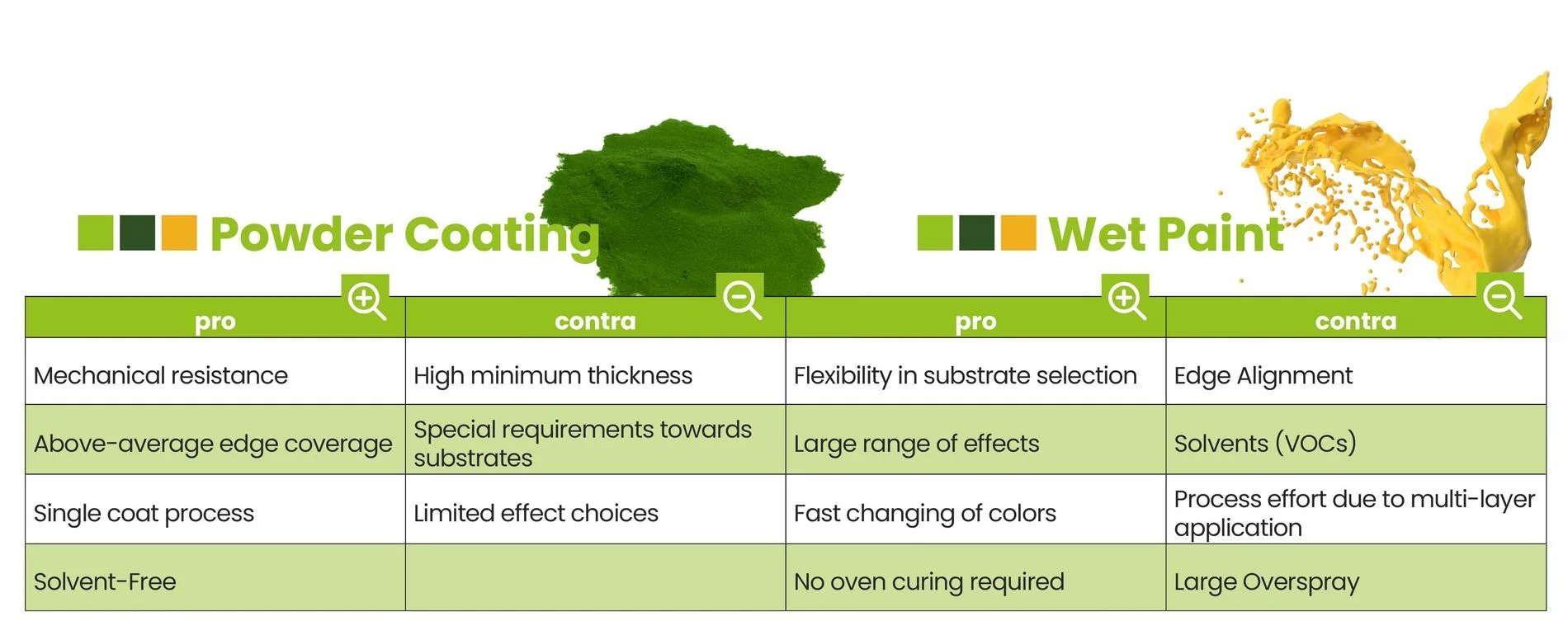 Advantages Wet Paint: Flexibility in substrate selection, Large range of effects, Fast changing of colors, no oven curing required; Disadvantages Wet Paint: Edge Alignment, Solvents (VOCs), Process effort due to multi-layer application, Large overspray; Advantages Powder Coating: Mechanical resistance, Above-average edge coverage, single coat process, Solvent-Free; Disadvantages Powder Coating: High minimum film thickness, Special requirements towards substrates, Limited effect choices