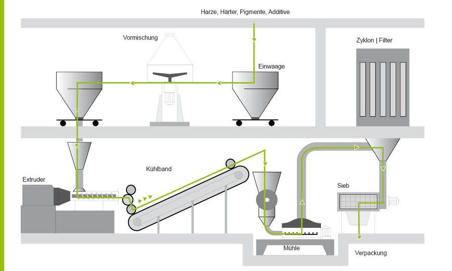 visuelle Darstellung des Produktionsprozesses zur Herstellung von Pulverlacken