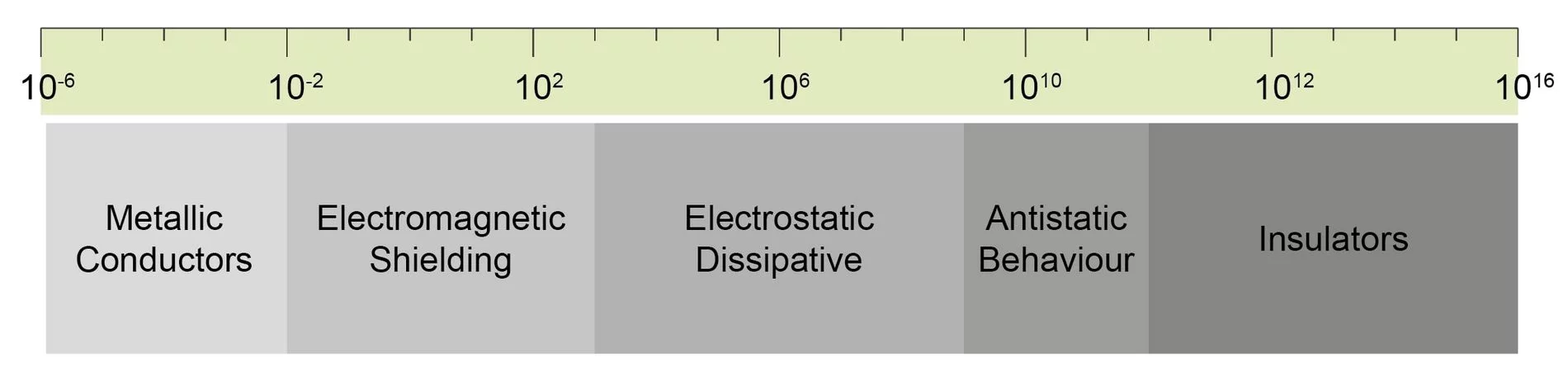 Graphical representation of the classification of conductivity