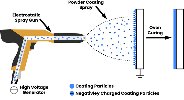 Infographic of electrostatic discharge(ESD) process in powder coating application